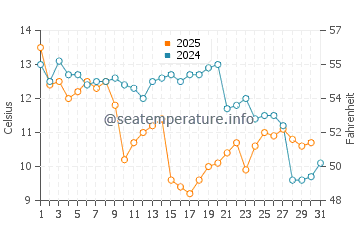 Températures de l'eau à Kaizuka en janvier