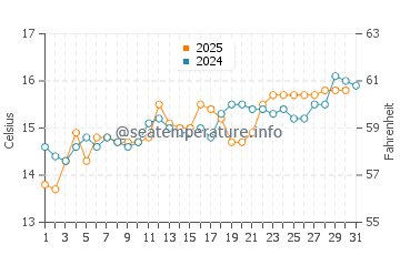 Wassertemperatur Kaka Point im Januar