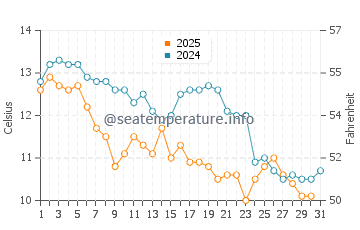 Wassertemperatur Kakogawa im Januar