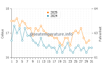 Wassertemperatur Kalamos im Januar