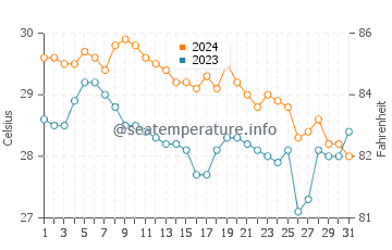 Wassertemperatur Kalang im Januar