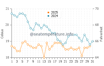 Temperature dell'acqua a Kalathos a gennaio