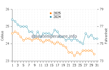 Temperatura del agua en Kalba en enero