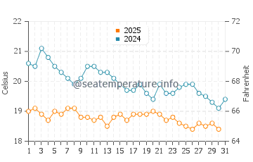 Kaleucagiz water temp chart in January