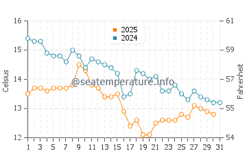 Wassertemperatur Kali im Januar