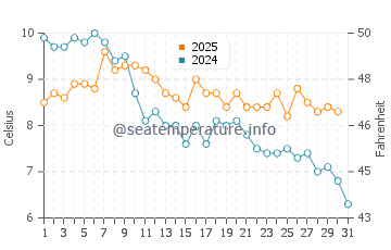 Wassertemperatur Kaliakra im Januar