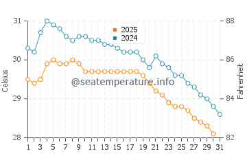 Temperatura vode u Kalibuntu u siječnju