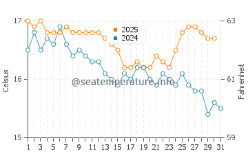 Wassertemperatur Kalogria im Januar
