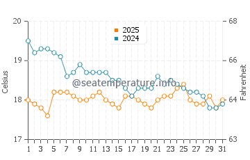 Kaloi Limenes water temp chart in January