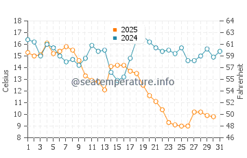 Temperatura vode u Kamaishi u siječnju