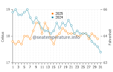 Temperatura del agua en Kamari en enero