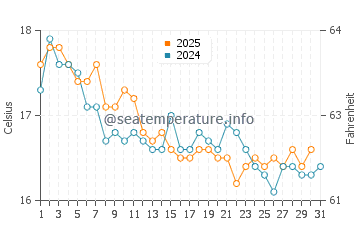 Temperature dell'acqua a Kamarina a gennaio