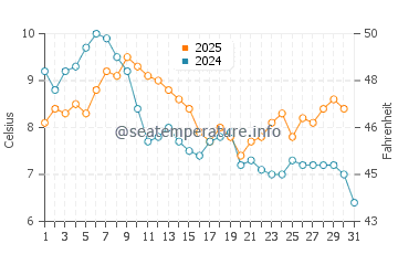Wassertemperatur Kamtschija im Januar