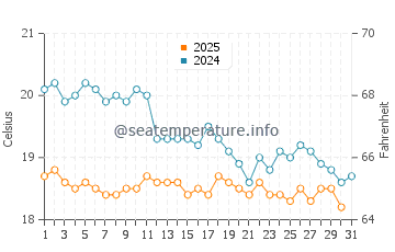 Wassertemperatur Kamiros im Januar