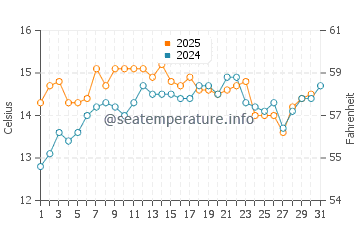 Wassertemperatur Kamenovo im Januar
