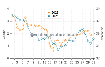 Temperature dell'acqua a Kamien Pomorski a gennaio