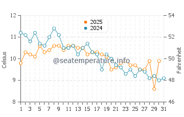 Kamiiso water temp chart in January