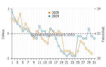 Wassertemperatur Kamouraska im Januar