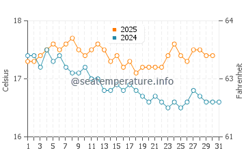 Wassertemperatur Kampi im Januar