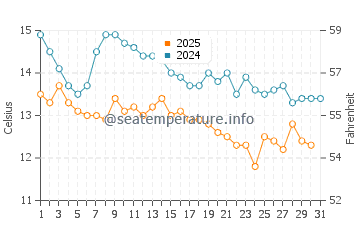 Wassertemperatur Kampor im Januar