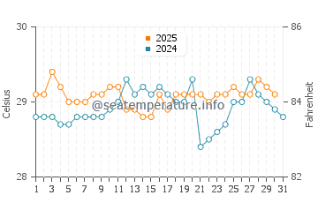 Kamurang water temp chart in January