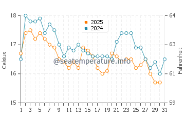 Temperatura del agua en Kanagawa en enero