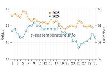 Kanali water temp chart in January