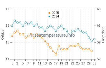 Températures de l'eau à Kanapitsa en janvier