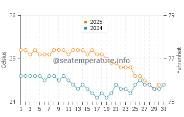 Kaneohe water temp chart in January