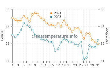 Wassertemperatur Kanlagay im Januar