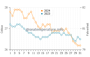 Wassertemperatur Kanluran im Januar