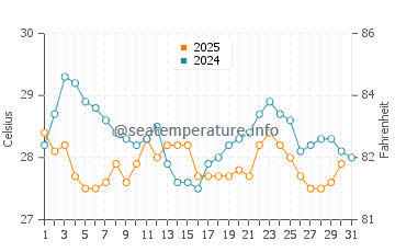 Kanyakumari water temp chart in January
