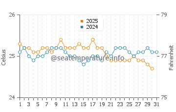 Wassertemperatur Kapalua im Januar