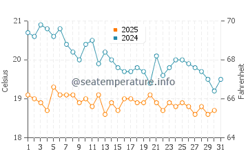 Kaputas water temp chart in January