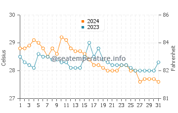 Wassertemperatur Kaputian im Januar