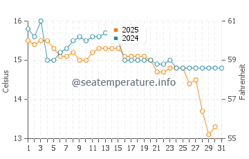Karabalar water temp chart in January