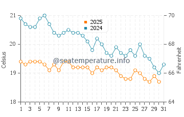 Karaburun water temp chart in January