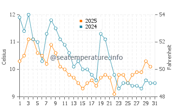Temperatura del agua en Karamursel en enero