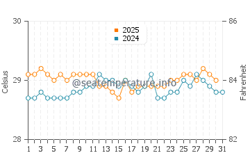 Temperatura vode u Karanganyar u siječnju