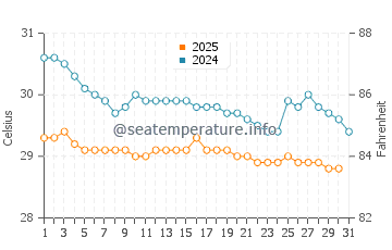 Temperatura vode u Karangdowo u siječnju