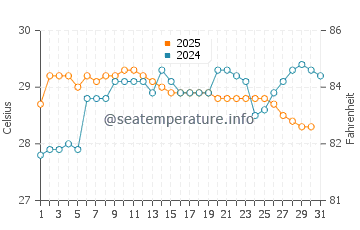 Temperatura vode u Karangpapak u siječnju