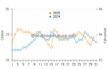 Karangsari water temp chart in January