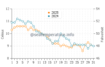Karasu water temp chart in January