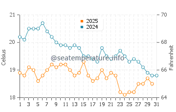 Karatas water temp chart in January
