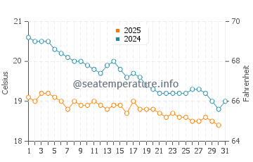Kargicak water temp chart in January
