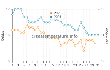 Temperature dell'acqua a Kariat Arkmane a gennaio