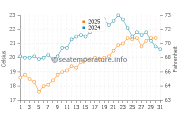 Temperatura vode u Karikari Peninsula u siječnju