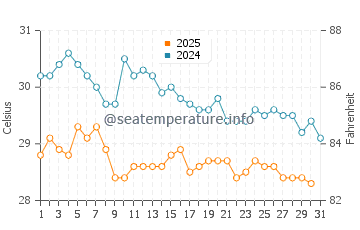 Temperatura vode u Karimunjawa u siječnju