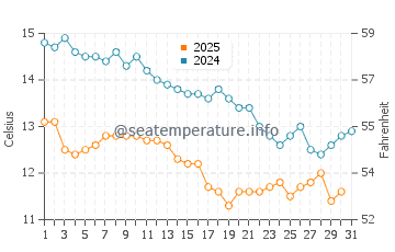 Wassertemperatur Karlobag im Januar