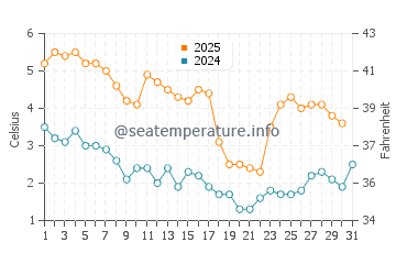 Wassertemperatur Karlshamn im Januar